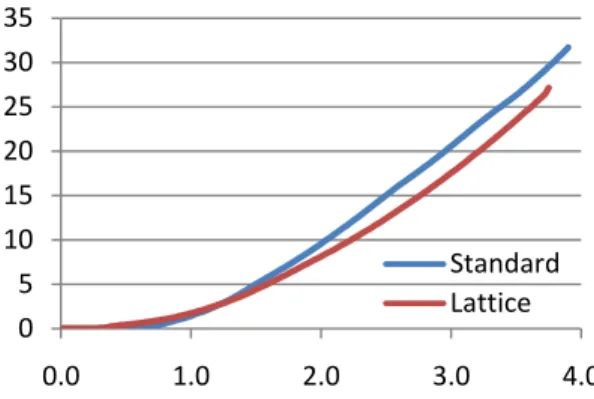Figure 8:  Max load for lattice plate stiffening  arrangement. 