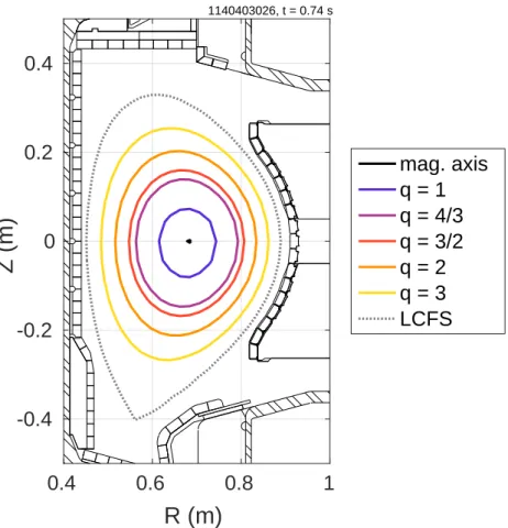 Figure 1.4: A poloidal cross-section of the Alcator C-Mod vacuum vessel (black) with poloidal flux contours labeled for the magnetic axis (center dot), rational surfaces q = 1, 4/3, 3/2, 2, and 3, and the last closed flux surface (LCFS, dotted)