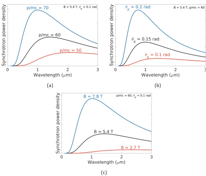 Figure 3.2: Synchrotron spectral power density dP/dλ (a.u.) versus wavelength over the visible and infrared ranges, varying (a) runaway momentum p/mc, (b) runaway pitch angle θ p , and (c) toroidal magnetic field strength B 