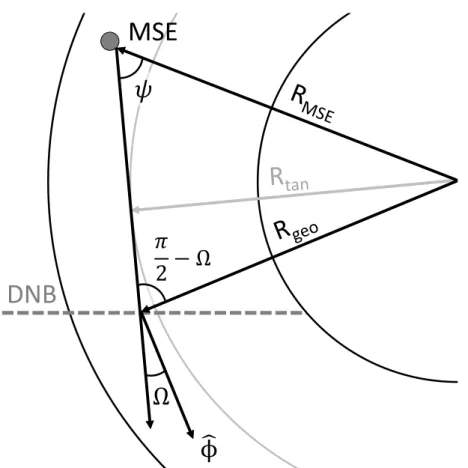 Figure 4.12: A schematic top-down view of the MSE diagnostic geometry, with relevant geometric quantities labeled and described in the text.