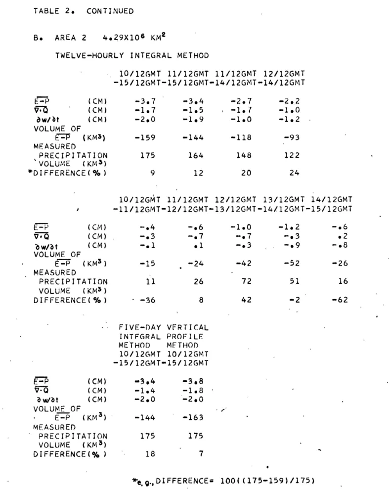 TABLE  2.  CONTINUED