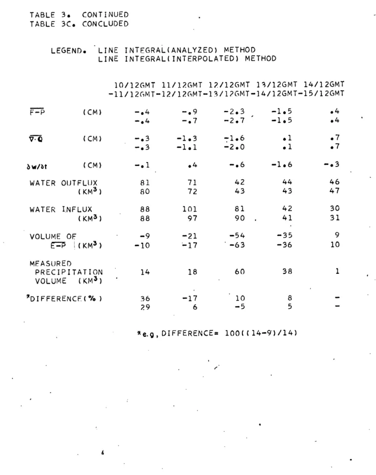 TABLE  3.  CONTINUED TABLE  3C.  CONCLUDED