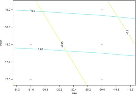 Figure 7.  A close-up of a contour plot of Q and R against Pitch and Yaw. The red marks are yaw  and pitch plotted against each other