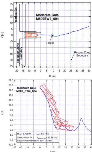Figure 13. Plan and elevation views of free-fall  lifeboat’s path during launch in moderate gale  conditions