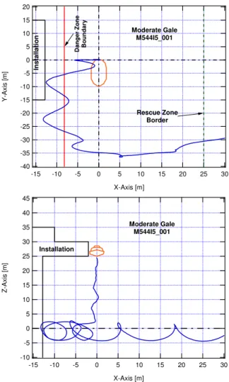 Figure 18. Plan and elevation views of  TEMPSC’s  (w/o  boom) path during launch in moderate gale conditions  (parallel orientation)