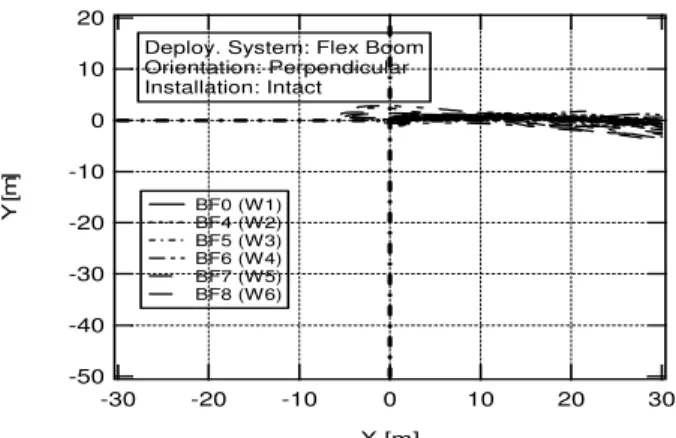 Figure 20. Sail-away paths for multiple free-fall boat  launches in a range of weather conditions (1:10 wave  steepness)