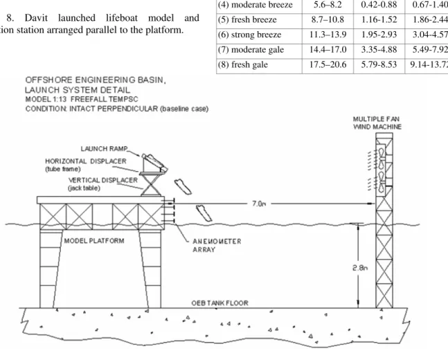 Figure 9. Test arrangement: free-fall lifeboat launching into head seas.  