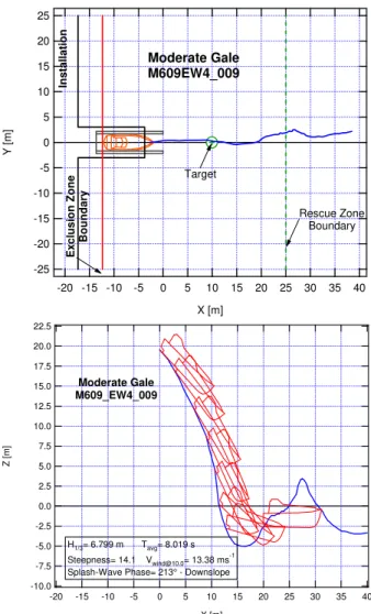Figure 12. Plan (top) and elevation (bottom) views of  path taken by free-fall lifeboat in moderate gale  conditions