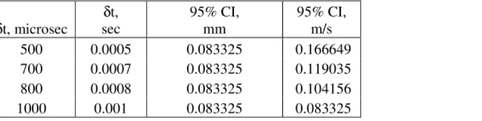 Table 3 gives the effect of the time between the laser pulses on the uncertainty in the resulting speed  measurement