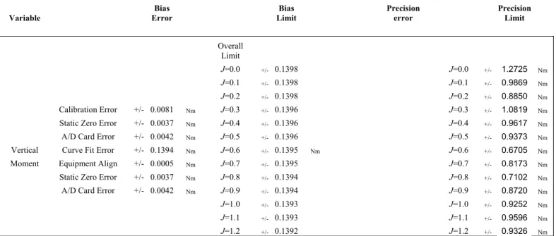 Table 2-3: Overall uncertainty estimates for podded propulsor variables. 