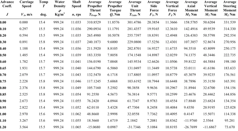 Table A-2: Average Performance characteristics of the pods in the pod series in puller  configuration