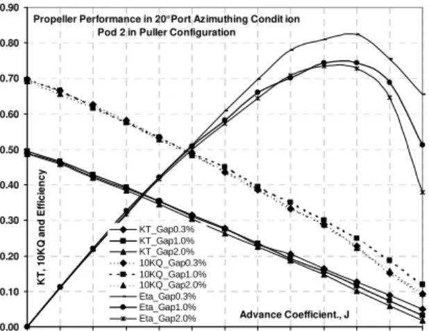 Figure 7. Propeller performance coefficients of Pod 2  in straight ahead condition. 