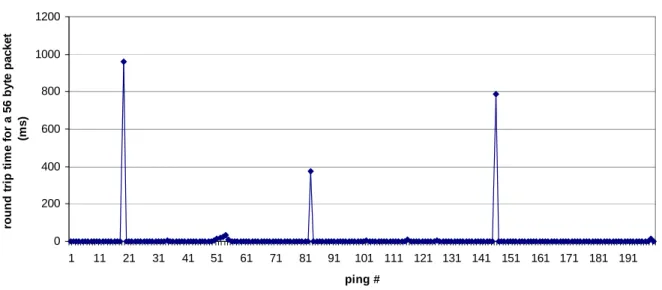 Figure 14.  200 consecutive pings ran directly on TC6 