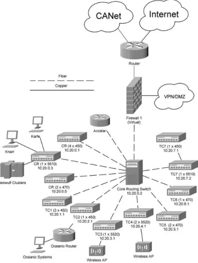 Figure 2.  IOT Network Configuration (simplified)  3.1 External Network Connections 
