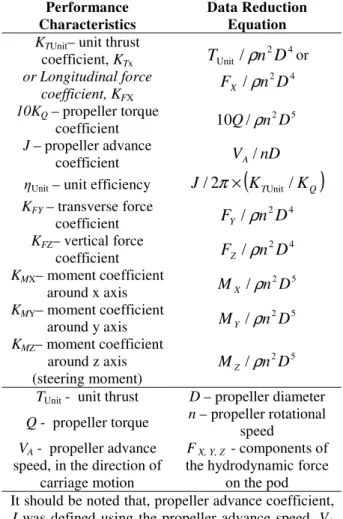 Table 2. List of performance coefficients for the  podded propulsor unit. 