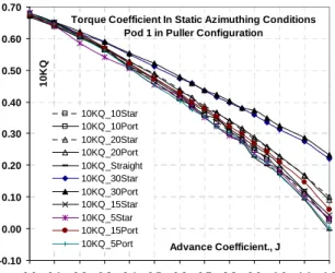 Figure 10. Longitudinal force coefficient plots for  Pod 1 at different azimuth conditions