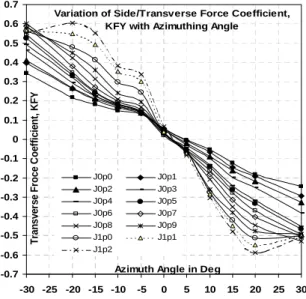 Figure 14. Vertical (steering) moment coefficient  plots for Pod 1 at different azimuth conditions