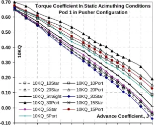 Figure 15. Longitudinal force coefficient plots for  Pod 1 at different azimuth conditions