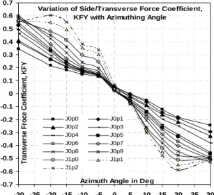 Figure 19. Vertical (steering) moment coefficient  plots for Pod 1 at different azimuth conditions 