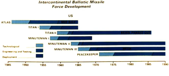 Figure 7: ICBM  Force Development (1945-1990)  [1]
