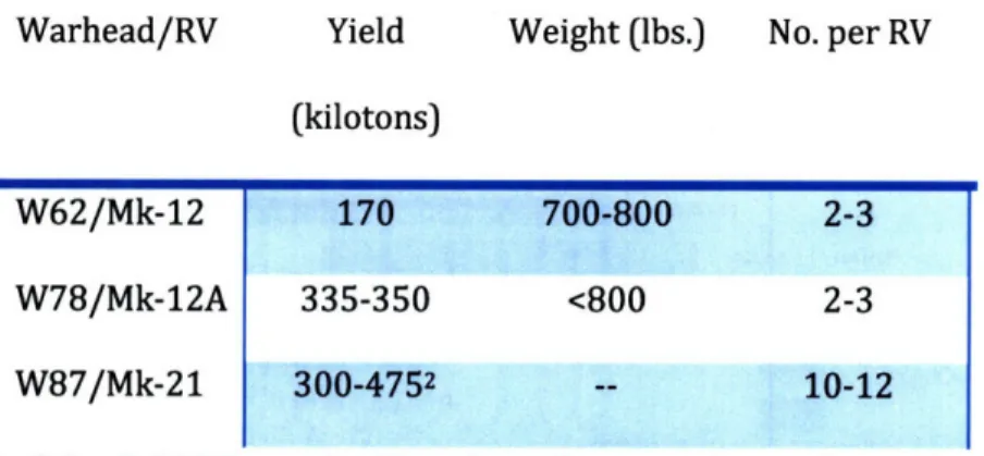 Table  1: Characteristics  of ICBM  Warheads  Currently Warhead/RV  Yield  Weight (lbs.)  No