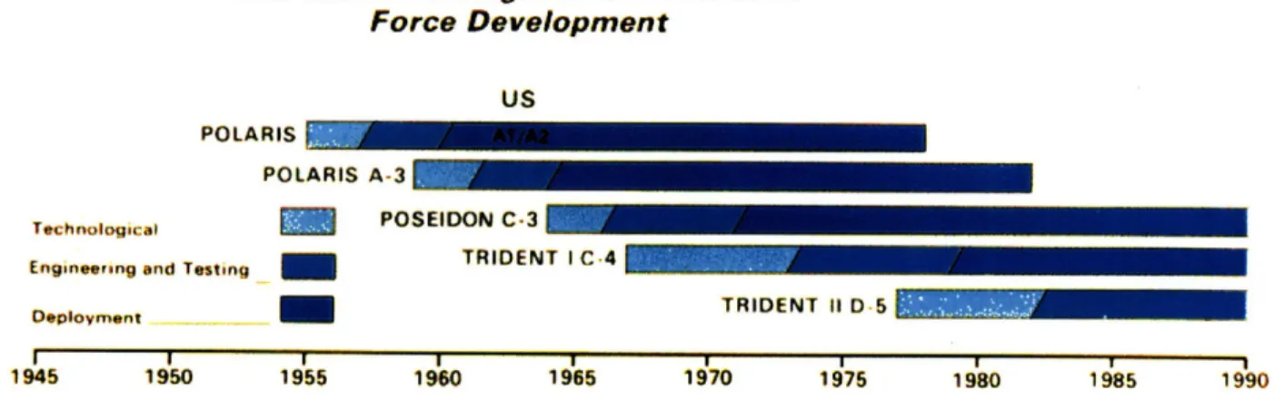 Figure  8: SLBM  Force Development  (1955-1990)  [1]