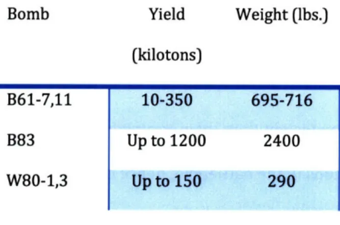 Table  3: Characteristics  of Strategic  Bombs