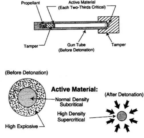 Figure 1:  Methods for Igniting a Fission  Explosion:  Gun Assembly  (top) &amp; Implosion  (bottom) nuclearweaponarchive.org