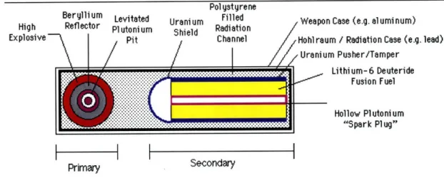 Figure 2: Two-stage  thermonuclear weapon system nuclearweaponarchive.org