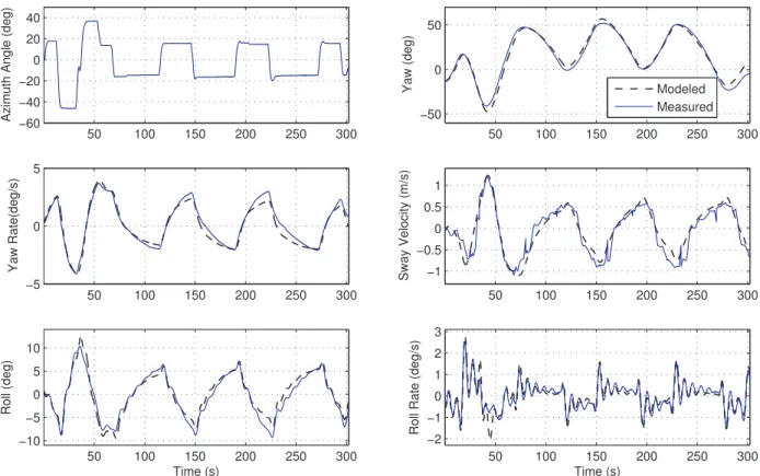 Figure 3: A sea trial run comparing measured to modeled system states