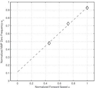 Figure 4: Damping of the complex conjugate pole pair in the roll model as a function of forward speed (normalized).