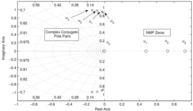 Figure 6: Summary pole-zero map, showing the dependence on forward speed. The grid in the left hand plane indicates lines of equal damping.