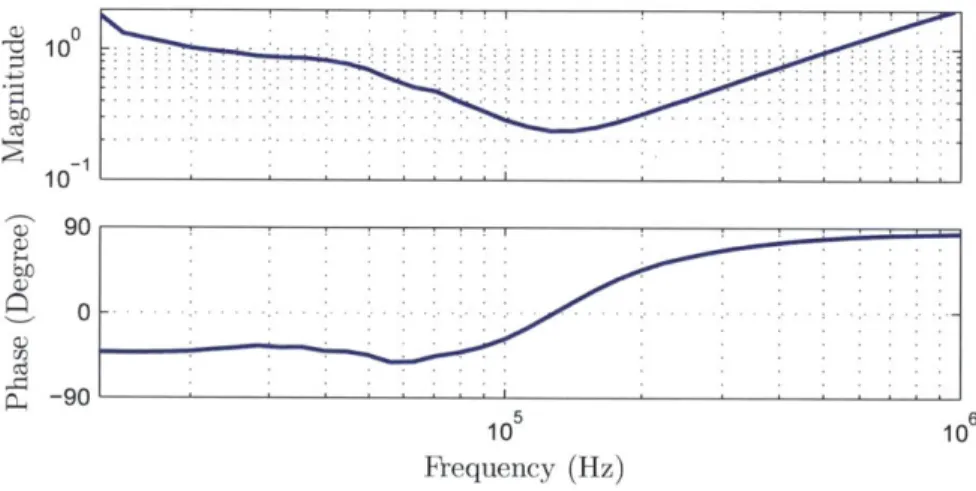 Figure  2-4:  Input  impedance  of  iPad  3G  (ID  - 2A,  VUSB  =  5.03V).