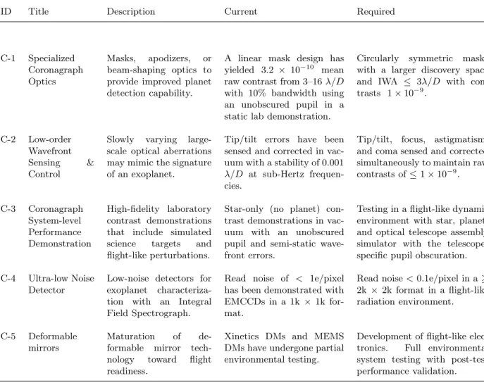 Table 1: Coronagraph Technology Gaps Listed in Priority Order.