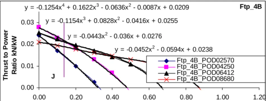 Figure 11. Plotting and creation of the thrust to power factor for the 4 pitch values at  different advance coefficient J