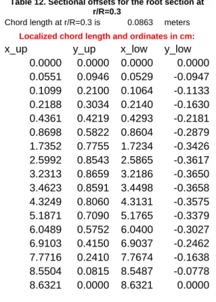 Table 12. Sectional offsets for the root section at  r/R=0.3 