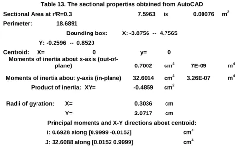 Table 14. Values needed for stress calculation  Out-of-plane bending about x-axis: 