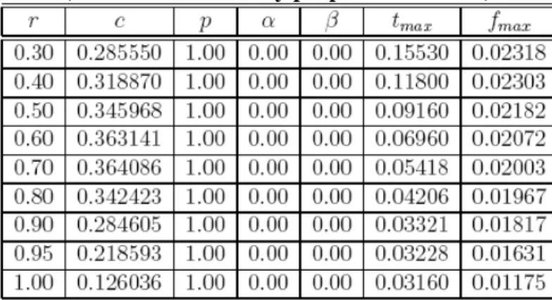 Table 2-3. Sectional geometry offsets for the model propeller in the radial direction  (values normalized by propeller diameter)