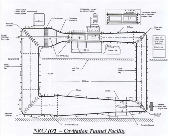 Figure 3-1. NRC/IOT Cavitation Tunnel Facility. 