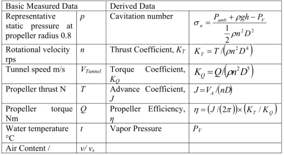 Table 4-2. Non-dimensional performance coefficients used to present the experimental  results