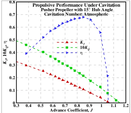 Figure 4-1. Thrust and torque coefficients and efficiency at atmospheric condition: 