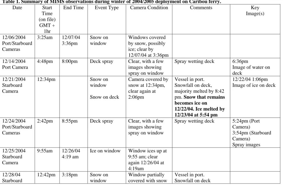 Table 1. Summary of MIMS observations during winter of 2004/2005 deployment on Caribou ferry