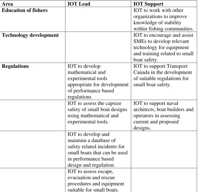 Table 4: Matrix of Research Requirements and IOT Capabilities 
