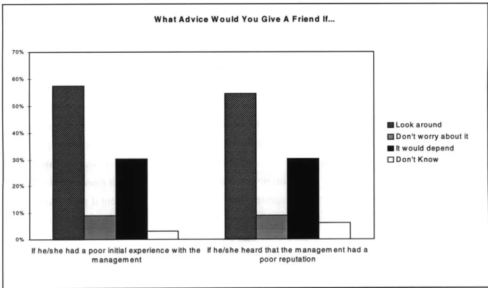 FIGURE 4.7-How  TENANTS  WOULD ADVISE  FRIENDS ABOUT  CERTAIN  MANAGEMENT  FAcTORS