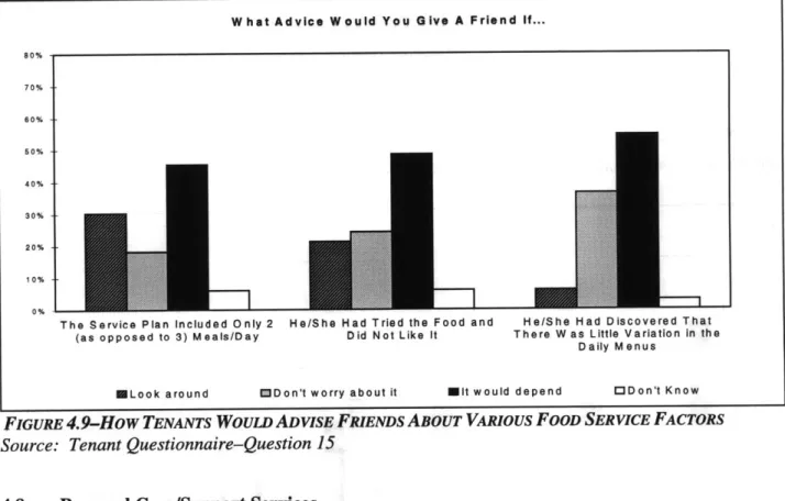 FIGURE 4.9-How  TENANTS  WOULD  ADVISE  FRIENDS ABOUT  VARIOUS  FOOD SERVICE  FACTORS Source:  Tenant Questionnaire-Question  15