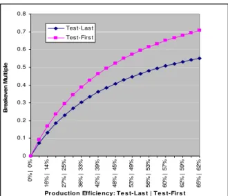 Figure 2. Breakeven multiples for the TDD study as a  function of the resolution speed