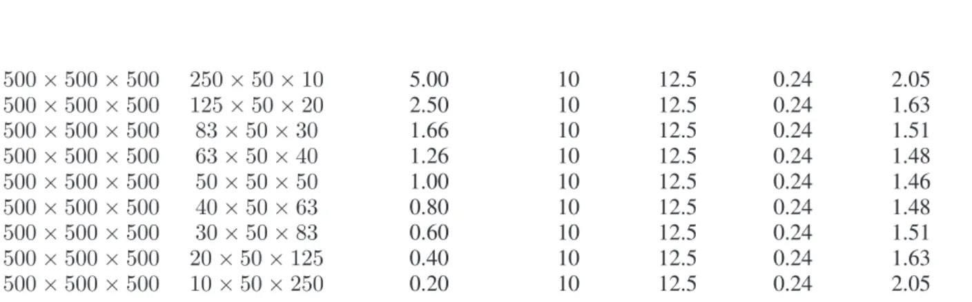 Table 3: Random sparse third-order tensors with varying ratios between the sizes of the core in each mode.