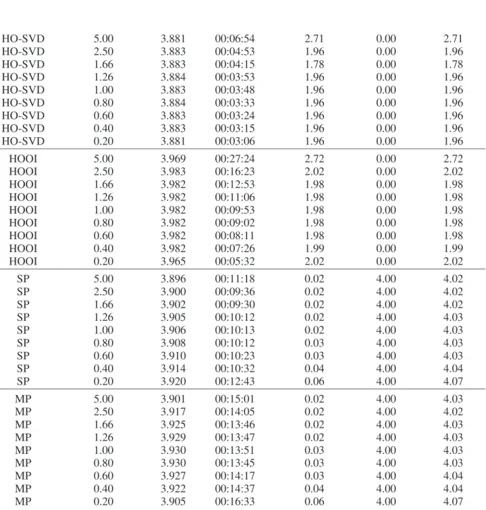 Table 4: Performance of the four algorithms with varying ratios between the sizes of the core in each mode.