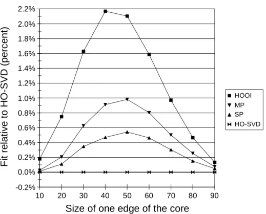 Figure 13: The fit of the four algorithms as a function of the core sizes, given fourth-order tensors.