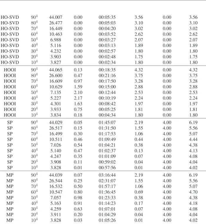 Table 6: Performance of the four algorithms with fourth-order tensors and varying core sizes